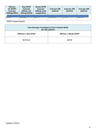 Updated 12/2014
4
Ofirmev
(IV APAP)
Cost per
1000mg/100ml
Oral APAP
Cost per
650mg, two
325mg tablets
Rectal APAP
Cost per
650mg rectal
suppository
Cost per 200
patients
Cost per 200
patients
Cost per 200
patients
$33.70 $0.0089 $0.16 $6740.00 $1.78 $32.00
*APAP=acetaminophen
Cost Savings if switched to Oral or Rectal APAP
per 200 patients
Ofirmev-> Oral APAP Ofirmev-> Rectal APAP
$6738.22 $6708
 