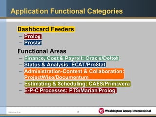 10FMPA June 05.ppt
Application Functional Categories
Dashboard Feeders
– Prolog
– Prostat
Functional Areas
– Finance, Cost & Payroll: Oracle/Deltek
– Status & Analysis: ECAT/ProStat
– Administration-Content & Collaboration:
ProjectWise/Documentum
– Estimating & Scheduling: CAES/Primavera
– E-P-C Processes: PTS/Marian/Prolog
 