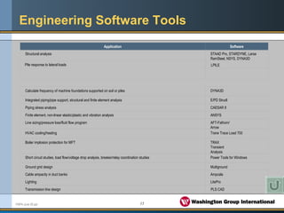 15FMPA June 05.ppt
Engineering Software Tools
Application Software
Structural analysis STAAD Pro, STARDYNE, Larsa
RamSteel, NSYS, DYNA3D
Pile response to lateral loads LPILE
Calculate frequency of machine foundations supported on soil or piles DYNA3D
Integrated piping/pipe support, structural and finite element analysis E/PD Strudl
Piping stress analysis CAESAR II
Finite element, non-linear elastic/plastic and vibration analysis ANSYS
Line sizing/pressure loss/fluid flow program AFT-Fathom/
Arrow
HVAC cooling/heating Trane Trace Load 700
Boiler implosion protection for MFT TRAX
Transient
Analysis
Short circuit studies, load flow/voltage drop analysis, breaker/relay coordination studies Power Tools for Windows
Ground grid design Multiground
Cable ampacity in duct banks Ampcala
Lighting LitePro
Transmission line design PLS CAD
 