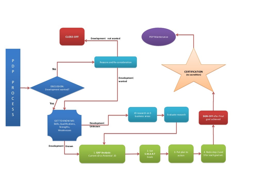 PDP Process Flow Chart