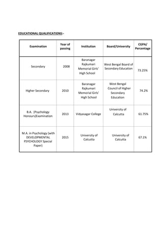 EDUCATIONAL QUALIFICATIONS:-
Examination
Year of
passing
Institution Board/University
CGPA/
Percentage
Secondary 2008
Baranagar
Rajkumari
Memorial Girls’
High School
West Bengal Board of
Secondary Education
73.25%
Higher Secondary 2010
Baranagar
Rajkumari
Memorial Girls’
High School
West Bengal
Council of Higher
Secondary
Education
74.2%
B.A. (Psychology
Honours)Examination
2013 Vidyasagar College
University of
Calcutta 61.75%
M.A. in Psychology (with
DEVELOPMENTAL
PSYCHOLOGY Special
Paper)
2015
University of
Calcutta
University of
Calcutta
67.1%
 
