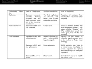 Game Theoretic Models Biological Deception Multi-Cellularity Immune System
Evolutionary transi-
tion
Type of Cooperation Signaling convention Type of subversion
Replicators Between monomer
subunits, forming
polymers that pro-
mote common inter-
est of the monomer
constituents
The ﬁrst replicators
are unknown, but
would have utilized
molecular speciﬁcity
Parasitism of replicator func-
tion may have occurred by other
polymers
Protein translation Between mRNAs and
the ribosome
Genetic code ‘Deceiver’ tRNAs (tRNAs that
alter the genetic code e.g. sup-
pressor tRNAs) ‘Deceiver’ mR-
NAs (mRNAs that beneﬁt the
sender gene, but not the host
genome)
Eukaryogenesis Between nucleus and
mitochondrion
Nuclear targeting sig-
nals, mitochondrial
targeting signals
Bacteria can use nuclear lo-
calization signals to gain entry
to the nucleus (a Trojan horse
strategy)
Between mRNA and
the spliceosome
Intron splice sites Selﬁsh elements can ‘hide’ in
or mimic introns (see Table 1),
viruses sequester the splicing
machinery to regulate their gene
expression
Between DNA and hi-
stones
Histone code Some bacteria appear to modify
the histone code
 