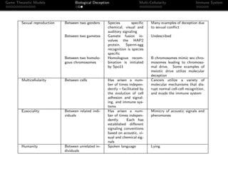 Game Theoretic Models Biological Deception Multi-Cellularity Immune System
Sexual reproduction Between two genders Species speciﬁc
chemical, visual and
auditory signaling
Many examples of deception due
to sexual conﬂict
Between two gametes Gamete fusion in-
volves the HAP2
protein. Sperm-egg
recognition is species
speciﬁc
Undescribed
Between two homolo-
gous chromosomes
Homologous recom-
bination is initiated
by Spo11
B chromosomes mimic sex chro-
mosomes leading to chromoso-
mal drive. Some examples of
meiotic drive utilize molecular
deception
Multicellularity Between cells Has arisen a num-
ber of times indepen-
dently – facilitated by
the evolution of cell
adhesion and signal-
ing, and immune sys-
tems
Cancers utilize a variety of
molecular mechanisms that dis-
rupt normal cell-cell recognition,
and evade the immune system
Eusociality Between related indi-
viduals
Has arisen a num-
ber of times indepen-
dently. Each has
established diﬀerent
signaling conventions
based on acoustic, vi-
sual and chemical sig-
nals
Mimicry of acoustic signals and
pheromones
Humanity Between unrelated in-
dividuals
Spoken language Lying
 