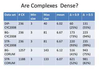 Are Complexes Dense?
Data set # CX Min
size
Max
size
mean Δ > 0.9 Δ > 0.5
DIP-
CYC2008
236 3 40 6.02 60
(25%)
131
(55%)
BG-
CYC2008
236 3 81 6.67 173
(73%)
223
(94%)
STR-
CYC2008
236 3 81 6.67 220
(93%)
235
(99%)
BG-
CORUM
1257 3 143 6.12 516
(41%)
943
(75%)
STR-
CORUM
1188 3 133 6.07 621
(52%)
981
(82%)
 