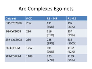 Are Complexes Ego-nets
Data set # CX R1 > 0.9 R1>0.5
DIP-CYC2008 236 131
(55%)
197
(83%)
BG-CYC2008 236 216
(91%)
234
(99%)
STR-CYC2008 236 235
(99%)
236
(100%)
BG-CORUM 1257 891
(70%)
1162
(92%)
STR-CORUM 1188 923
(77%)
1139
(95%)
 