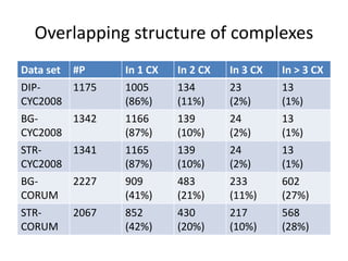 Overlapping structure of complexes
Data set #P In 1 CX In 2 CX In 3 CX In > 3 CX
DIP-
CYC2008
1175 1005
(86%)
134
(11%)
23
(2%)
13
(1%)
BG-
CYC2008
1342 1166
(87%)
139
(10%)
24
(2%)
13
(1%)
STR-
CYC2008
1341 1165
(87%)
139
(10%)
24
(2%)
13
(1%)
BG-
CORUM
2227 909
(41%)
483
(21%)
233
(11%)
602
(27%)
STR-
CORUM
2067 852
(42%)
430
(20%)
217
(10%)
568
(28%)
 