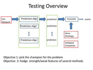 Testing Overview
Prediction-Alg1 prediction Evaluator scores
Gene
Ontology
Validated
Complexes
PPI-
Network
Prediction-Alg2
Prediction-Algn
prediction
prediction
Objective 1: pick the champion for the problem
Objective 2: hedge strength/weak features of several methods
 