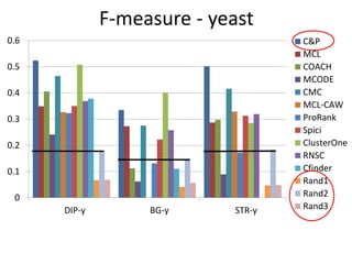 F-measure - yeast
0
0.1
0.2
0.3
0.4
0.5
0.6
DIP-y BG-y STR-y
C&P
MCL
COACH
MCODE
CMC
MCL-CAW
ProRank
Spici
ClusterOne
RNSC
Cfinder
Rand1
Rand2
Rand3
 