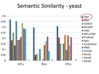 Semantic Similarity - yeast
0
0.05
0.1
0.15
0.2
0.25
0.3
0.35
0.4
DIP-y BG-y STR-y
C&P
MCL
COACH
MCODE
CMC
MCL-CAW
ProRank
Spici
ClusterOne
RNSC
Cfinder
Rand1
Rand2
Rand3
 