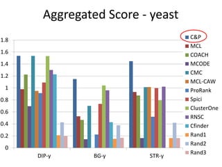 Aggregated Score - yeast
0
0.2
0.4
0.6
0.8
1
1.2
1.4
1.6
1.8
DIP-y BG-y STR-y
C&P
MCL
COACH
MCODE
CMC
MCL-CAW
ProRank
Spici
ClusterOne
RNSC
Cfinder
Rand1
Rand2
Rand3
 