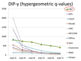 DIP-y (hypergeometric q-values)
0
500
1000
1500
2000
2500
exp(-2) exp(-3) exp(-4) exp(-5) exp(-6) exp(-7)
C&P
MCL
Coach
Mcode
CMC
MCLCAW
PRPlus
Spici
Clusterone
RNSC
Cfinder
 
