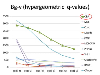 Bg-y (hypergeometric q-values)
0
500
1000
1500
2000
2500
3000
3500
exp(-2) exp(-3) exp(-4) exp(-5) exp(-6) exp(-7)
C&P
MCL
Coach
Mcode
CMC
MCLCAW
PRPlus
Spici
Clusterone
RNSC
Cfinder
 