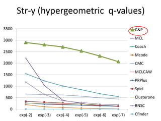 Str-y (hypergeometric q-values)
0
500
1000
1500
2000
2500
3000
3500
exp(-2) exp(-3) exp(-4) exp(-5) exp(-6) exp(-7)
C&P
MCL
Coach
Mcode
CMC
MCLCAW
PRPlus
Spici
Clusterone
RNSC
Cfinder
 