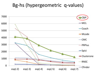 Bg-hs (hypergeometric q-values)
0
1000
2000
3000
4000
5000
6000
7000
exp(-2) exp(-3) exp(-4) exp(-5) exp(-6) exp(-7)
C&P
MCL
Coach
Mcode
CMC
PRPlus
Spici
Clusterone
RNSC
Cfinder
 