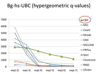 Bg-hs-UBC (hypergeometric q-values)
0
1000
2000
3000
4000
5000
6000
7000
exp(-2) exp(-3) exp(-4) exp(-5) exp(-6) exp(-7)
C&P
MCL
Coach
Mcode
CMC
MCLCAW
PRPlus
Spici
Clusterone
RNSC
Cfinder
 