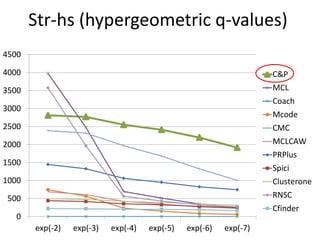 Str-hs (hypergeometric q-values)
0
500
1000
1500
2000
2500
3000
3500
4000
4500
exp(-2) exp(-3) exp(-4) exp(-5) exp(-6) exp(-7)
C&P
MCL
Coach
Mcode
CMC
MCLCAW
PRPlus
Spici
Clusterone
RNSC
Cfinder
 