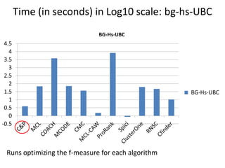 Time (in seconds) in Log10 scale: bg-hs-UBC
-0.5
0
0.5
1
1.5
2
2.5
3
3.5
4
4.5
BG-Hs-UBC
BG-Hs-UBC
Runs optimizing the f-measure for each algorithm
 