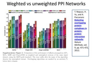 Weghted vs unweighted PPI Networks
T. Nepusz, H.
Yu, and A.
Paccanaro
Detecting
overlapping
protein
complexes in
protein-
protein
interaction
networks
Nature
Methods, vol.
9, pp. 471-472,
2012.
 