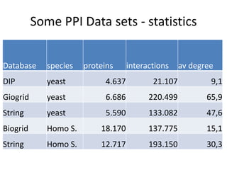 Some PPI Data sets - statistics
Database species proteins interactions av degree
DIP yeast 4.637 21.107 9,1
Giogrid yeast 6.686 220.499 65,9
String yeast 5.590 133.082 47,6
Biogrid Homo S. 18.170 137.775 15,1
String Homo S. 12.717 193.150 30,3
 