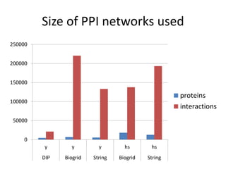 Size of PPI networks used
0
50000
100000
150000
200000
250000
y y y hs hs
DIP Biogrid String Biogrid String
proteins
interactions
 