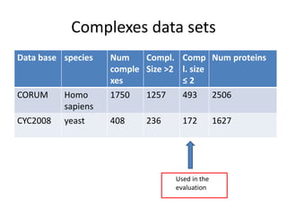 Complexes data sets
Data base species Num
comple
xes
Compl.
Size >2
Comp
l. size
≤ 2
Num proteins
CORUM Homo
sapiens
1750 1257 493 2506
CYC2008 yeast 408 236 172 1627
Used in the
evaluation
 