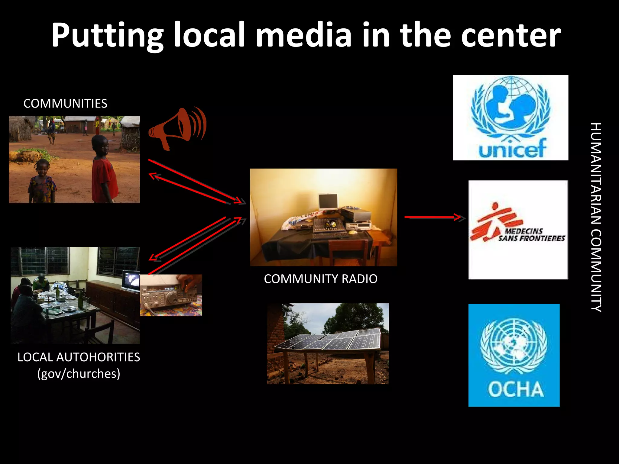 Putting local media in the center
COMMUNITIES

LOCAL AUTOHORITIES
(gov/churches)

HUMANITARIAN COMMUNITY

COMMUNITY RADIO

 