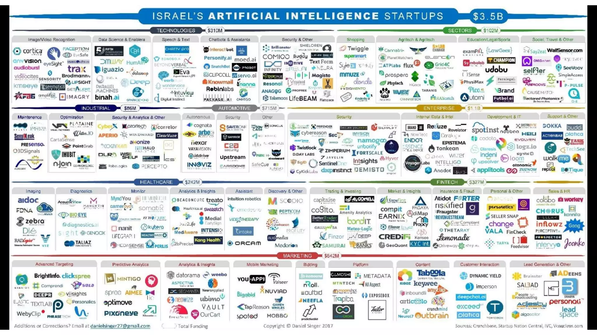 Israeli AI Ecosystem