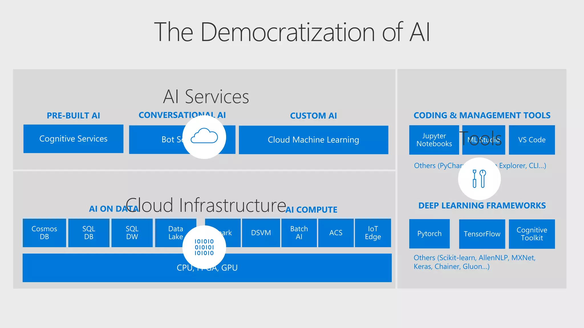 AI Services
Cloud Infrastructure
Tools