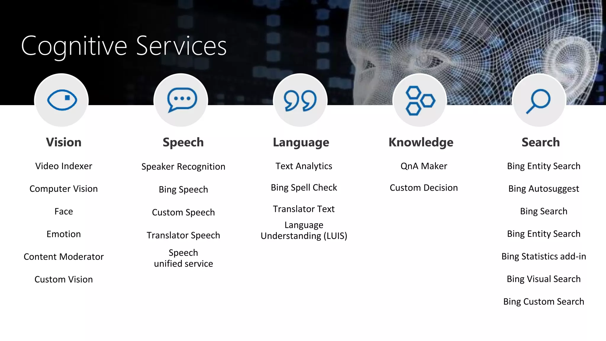 Computer Vision
Face
Emotion
Content Moderator
Video Indexer
Custom Vision
Custom Decision
QnA Maker
Language
Understanding (LUIS)
Text Analytics
Bing Spell Check
Translator Text
Speaker Recognition
Bing Speech
Custom Speech
Translator Speech
Speech
unified service
Bing Autosuggest
Bing Search
Bing Entity Search
Bing Statistics add-in
Bing Entity Search
Bing Visual Search
Bing Custom Search