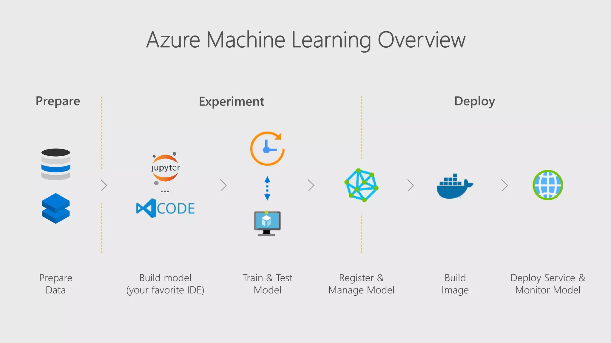 Prepare
Data
Register &
Manage Model
Train & Test
Model
Build
Image
…
Build model
(your favorite IDE)
Deploy Service &
Monitor Model
Prepare Experiment Deploy