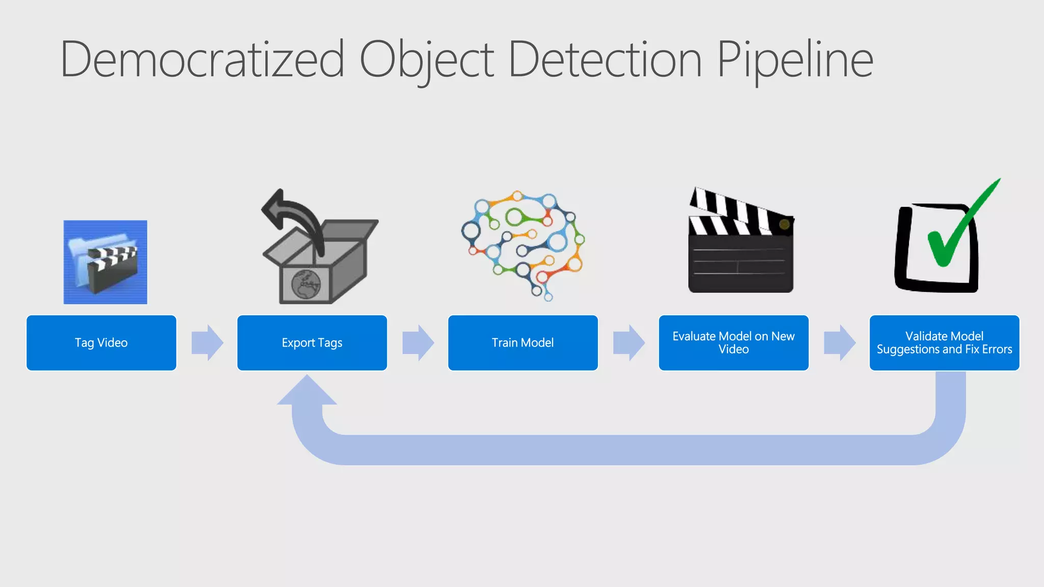 Tag Video Export Tags Train Model
Evaluate Model on New
Video
Validate Model
Suggestions and Fix Errors