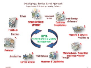 Developing a Service Based Approach
Organization Philosophy - Service Delivery
Organizational
Strategy
Products & Services
Customer
Expectations
Service Output
Customer
Manufacturer / Assembler
or Service Provider
Processes & Capabilities
Is developed
to meet met through
delivery of
Through
Provided by
Feedback
That DeliversReceived by
Provides
Drives
1.
2.
3.
4.
5.
6.
7.
8.
BPM,
Performance & Quality
Management
 