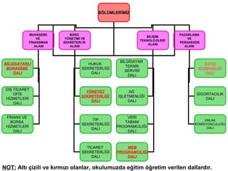 BÖLÜMLERİMİZ




              MUHASEBE       BÜRO                                           PAZARLAMA
                                                               BİLİŞİM
                  VE       YÖNETİMİ VE                                          VE
                                                            TEKNOLOJİLERİ
              FİNANSMAN   SEKRETERLİK                                       PERAKENDE
                                                                ALANI
                 ALANI       ALANI                                            ALANI



                                                   BİLGİSAYAR
BİLGİSAYARLI                          HUKUK                                           SATIŞ
                                                      TEKNİK
 MUHASEBE                          SEKRETERLİĞİ                                     ELEMANLIĞI
                                                     SERVİSİ
    DALI                               DALI                                            DALI
                                                       DALI


 DIŞ TİCARET
                                     YÖNETİCİ          AĞ
     OFİS                                                                          SİGORTACILIK
                                   SEKRETERLİĞİ   İŞLETMENLİĞİ
 HİZMETLERİ                                                                            DALI
                                       DALI           DALI
     DALI


 FİNANS VE                                            VERİ
                                       TIP                                             EMLAK
   BORSA                                             TABANI
                                   SEKRETERLİĞİ                                   KOMİSYONCULUĞU
 HİZMETLERİ                                       PROGRAMCILIĞI                         DALI
                                       DALI
    DALI                                              DALI



                                     TİCARET          WEB
                                   SEKRETERLİĞİ   PROGRAMCILIĞI
                                       DALI           DALI


NOT: Altı çizili ve kırmızı olanlar, okulumuzda eğitim öğretim verilen dallardır.
 