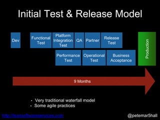 @petemar5hallhttp://leansoftwareservices.com
Dev
Production
Business
Acceptance
Partner
Release
Test
Operational
Test
Functional
Test
Platform
Integration
Test
QA
Performance
Test
• Very traditional waterfall model
• Some agile practices
Initial Test & Release Model
9 Months
 