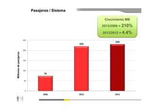 220
230
200
250
Crecimiento MB
2013/2006 = 210%
2013/2012 = 4.4%
Pasajeros / Sistema
Millonesdepasajeros
74
0
50
100
150
2006 2012 2013
Millonesdepasajeros
 