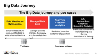The Big Data journey and use cases
Lower infrastructure
costs, add Hadoop to
enterprise architecture
A single place to
manage the supply
and demand of data
Real-time proactive
customer engagement
Data Warehouse
Optimization
Real-Time
Customer
Analytics
Managed Data
Lake
IT driven Business driven
IoT /
Machine Data
Analytics /
Streaming Analytics
Predictive Maintenance,
Manufacturing as a
Service
Machine as a Service
Big Data Journey
©2017 Informatica. Proprietary and Confidential 14
 