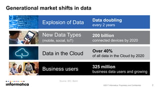 Generational market shifts in data
©2017 Informatica. Proprietary and Confidential
Explosion of Data Data doubling
every 2 years
Data in the Cloud
Over 40%
of all data in the Cloud by 2020
New Data Types
(mobile, social, IoT)
200 billion
connected devices by 2020
Business users 325 million
business data users and growing
Source: IDC, Baird
2
 