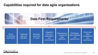 Capabilities required for data agile organisations
©2017 Informatica. Proprietary and Confidential
Cloud,
On-premise
and Hybrid
Traditional
data and
Big Data
Business
users and
IT users
Integration
with your
applications
and
environment
Heterogeneous
– support all
major
platforms
Enterprise-
class reliability
and
performance
End-to-end
data
management
and
governance
Data First Requirements
25
 