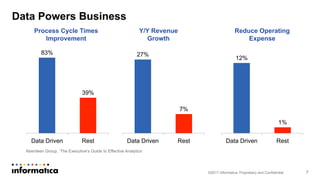 Data Powers Business
©2017 Informatica. Proprietary and Confidential
Process Cycle Times
Improvement
83%
39%
Data Driven Rest
Y/Y Revenue
Growth
Reduce Operating
Expense
27%
7%
Data Driven Rest
12%
1%
Data Driven Rest
Aberdeen Group, ‘The Executive’s Guide to Effective Analytics’
7
 