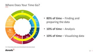 11
Where Does Your Time Go?
• 80% of time – Finding and
preparing the data
• 10% of time – Analysis
• 10% of time – Visualizing data
Source:http://sudeep.co/data-science/Understanding-the-Data-Science-Lifecycle/
 
