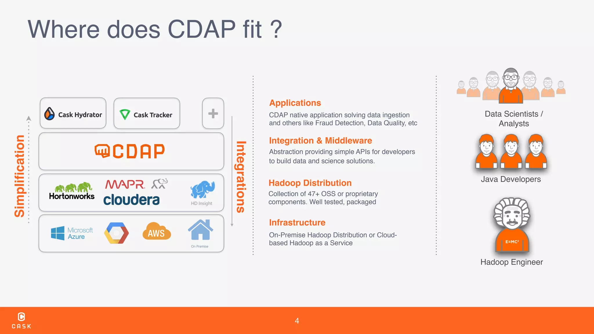 4
Infrastructure
Hadoop Distribution
Integration & Middleware
Applications
Simpliﬁcation
Java Developers
Hadoop Engineer
Data Scientists /
Analysts
On-Premise Hadoop Distribution or Cloud-
based Hadoop as a Service
Integrations
CDAP native application solving data ingestion
and others like Fraud Detection, Data Quality, etc
Abstraction providing simple APIs for developers
to build data and science solutions.
Collection of 47+ OSS or proprietary
components. Well tested, packaged
Where does CDAP ﬁt ?
 