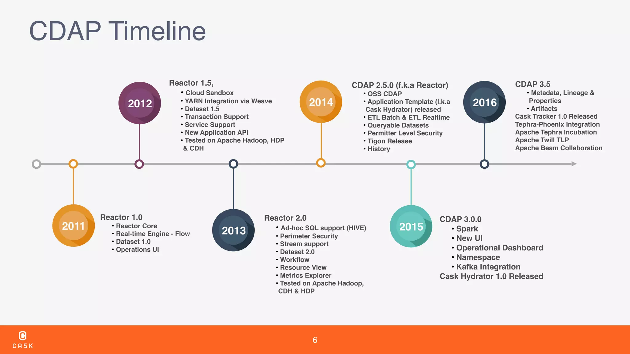 6
CDAP Timeline
Reactor 1.0
• Reactor Core
• Real-time Engine - Flow
• Dataset 1.0
• Operations UI
Reactor 2.0
• Ad-hoc SQL support (HIVE)
• Perimeter Security
• Stream support
• Dataset 2.0
• Workﬂow
• Resource View
• Metrics Explorer
• Tested on Apache Hadoop,
CDH & HDP
CDAP 3.0.0
• Spark
• New UI
• Operational Dashboard
• Namespace
• Kafka Integration
Cask Hydrator 1.0 Released
CDAP 2.5.0 (f.k.a Reactor)
• OSS CDAP
• Application Template (l.k.a
Cask Hydrator) released
• ETL Batch & ETL Realtime
• Queryable Datasets
• Permitter Level Security
• Tigon Release
• History
Reactor 1.5,
• Cloud Sandbox
• YARN Integration via Weave
• Dataset 1.5
• Transaction Support
• Service Support
• New Application API
• Tested on Apache Hadoop, HDP
& CDH
2011
2012 2014 2016
2015
CDAP 3.5
• Metadata, Lineage &
Properties
• Artifacts
Cask Tracker 1.0 Released
Tephra-Phoenix Integration
Apache Tephra Incubation
Apache Twill TLP
Apache Beam Collaboration
2013
 