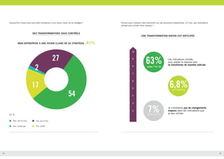 34 35
MON ENTREPRISE A UNE VISION CLAIRE DE SA STRATÉGIE : 81%
DES TRANSFORMATIONS SOUS CONTRÔLE
Aujourd’hui diriez-vous que votre entreprise a une vision claire de sa stratégie ?
27
54
17
2
UNE TRANSFORMATION RAPIDE EST ANTICIPÉE
Pouvez-vous indiquer votre sentiment sur les évolutions potentielles, à 5 ans, des indicateurs
utilisés pour piloter votre marque ?
en %
Oui, tout à fait
Oui, plutôt
Non, pas du tout
Non, plutôt pas
 