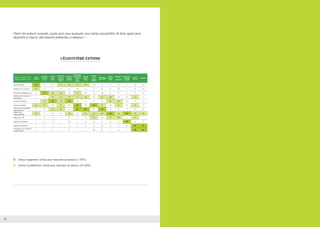 36 37
Parmi les acteurs suivants, quels sont ceux auxquels vous seriez susceptible de faire appel pour
répondre à chacun des besoins présentés ci-dessous ?
Acteur largement utilisé pour répondre au besoin (≥ 50%)
Acteur modérément utilisé pour répondre au besoin (20-49%)
L’ÉCOSYSTÈME EXTERNE
 