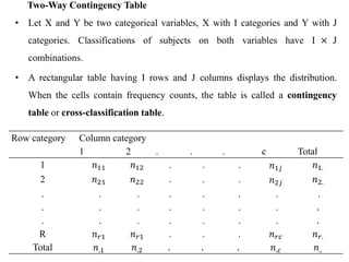 Two-Way Contingency Table
• Let X and Y be two categorical variables, X with I categories and Y with J
categories. Classifications of subjects on both variables have I × J
combinations.
• A rectangular table having I rows and J columns displays the distribution.
When the cells contain frequency counts, the table is called a contingency
table or cross-classification table.
Row category Column category
1 2 . . . c Total
1 𝑛11 𝑛12 . . . 𝑛1𝑗 𝑛1.
2 𝑛21 𝑛22 . . . 𝑛2𝑗 𝑛2.
. . . . . . . .
. . . . . . . .
. . . . . . . .
R 𝑛𝑟1 𝑛𝑟1 . . . 𝑛𝑟𝑐 𝑛𝑟.
Total 𝑛.1 𝑛.2 . . . 𝑛.𝑐 𝑛..
 