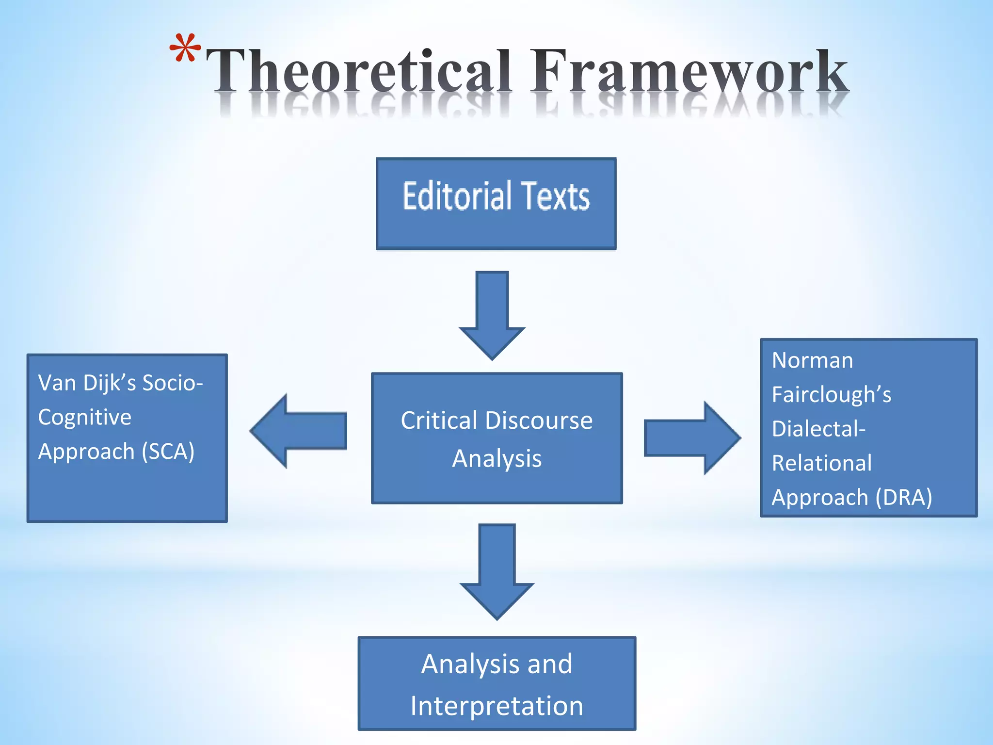 *
Critical Discourse
Analysis
Van Dijk’s Socio-
Cognitive
Approach (SCA)
Norman
Fairclough’s
Dialectal-
Relational
Approach (DRA)
Analysis and
Interpretation