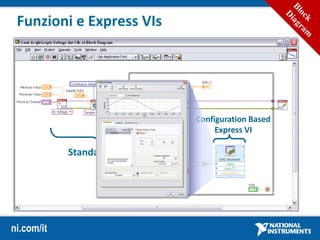 ni.com/it
Funzioni e Express VIs
Configuration Based
Express VI
Standard VIs
 