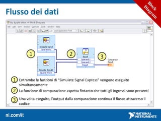 ni.com/it
Flusso dei dati
1
2
3
La funzione di comparazione aspetta fintanto che tutti gli ingressi sono presenti
Una volta eseguito, l’output dalla comparazione continua il flusso attraverso il
codice
Entrambe le funzioni di “Simulate Signal Express” vengono eseguite
simultaneamente
1 2 3
 