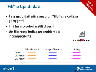 ni.com/it
“Fili” e tipi di dati
• Passaggio dati attraverso un “filo” che collega
gli oggetti
• I fili hanno colori e stili diversi
• Un filo rotto indica un problema o
incompatibilità
Scalar
1D Array
2D Array
DBL Numeric Integer Numeric String
 
