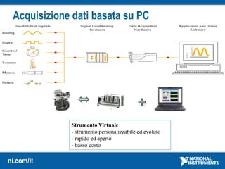 ni.com/it
Strumento Virtuale
- strumento personalizzabile ed evoluto
- rapido ed aperto
- basso costo
Acquisizione dati basata su PC
 